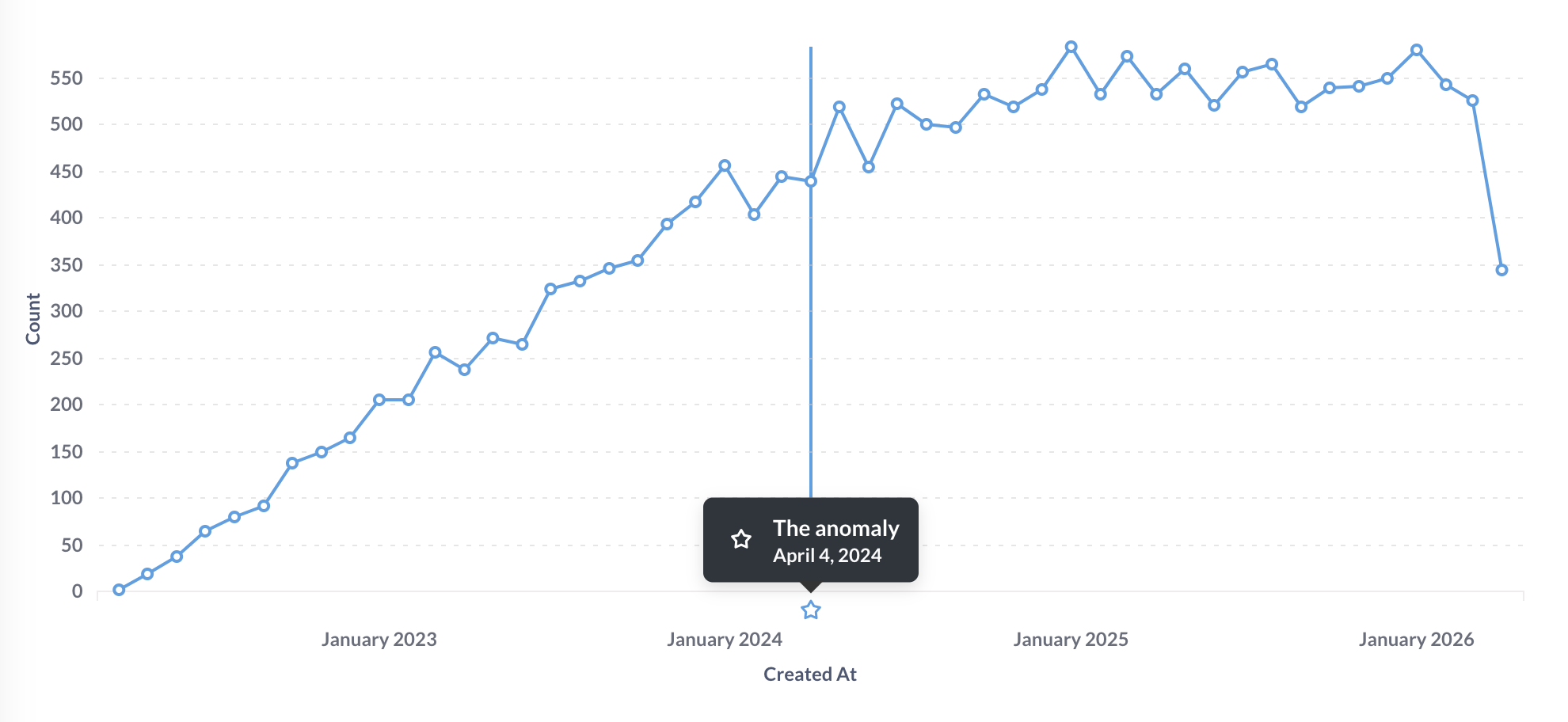 An event on a time series