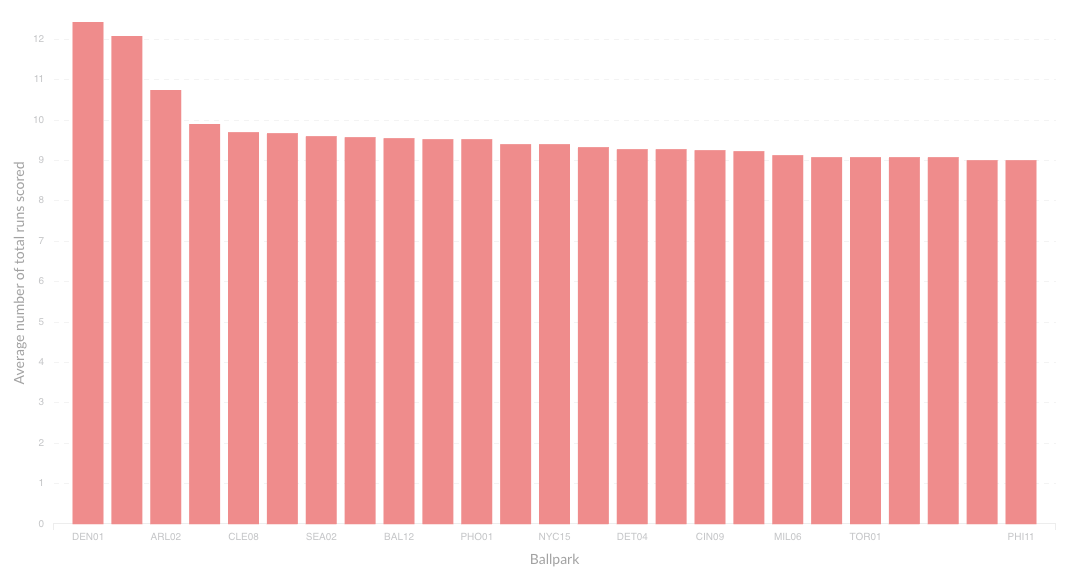 Bar chart