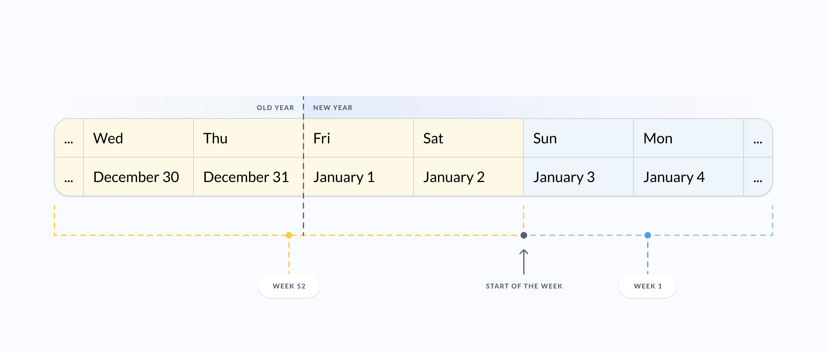 How the week numbers are calculated for Group by Week of year