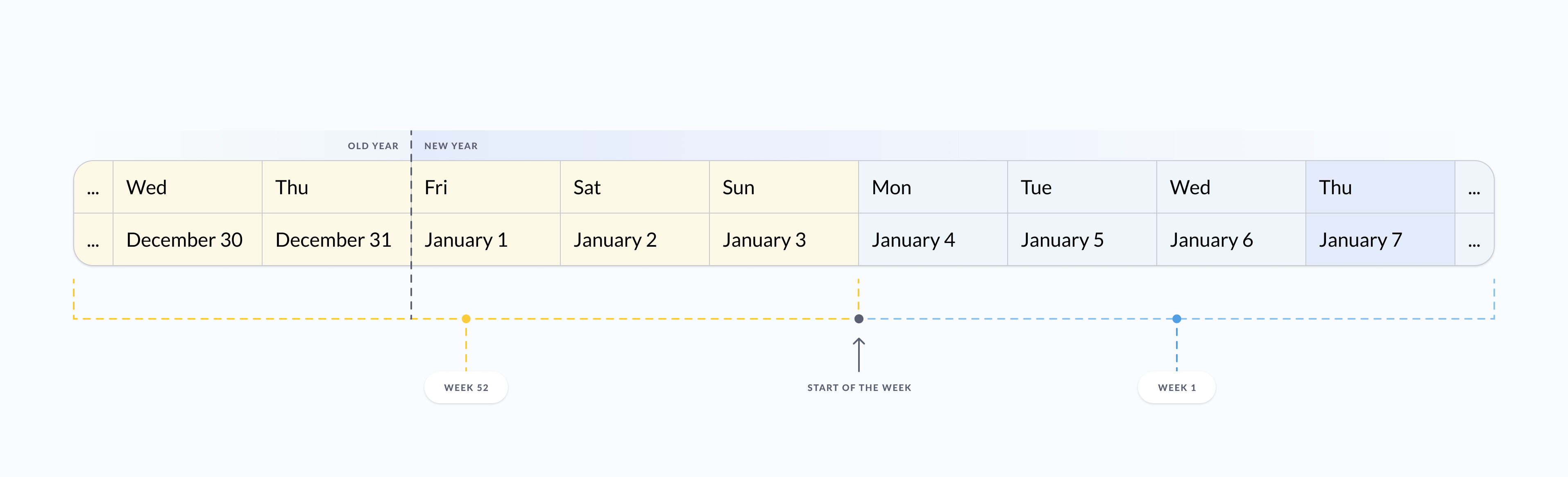 How the week numbers are calculated by ISO