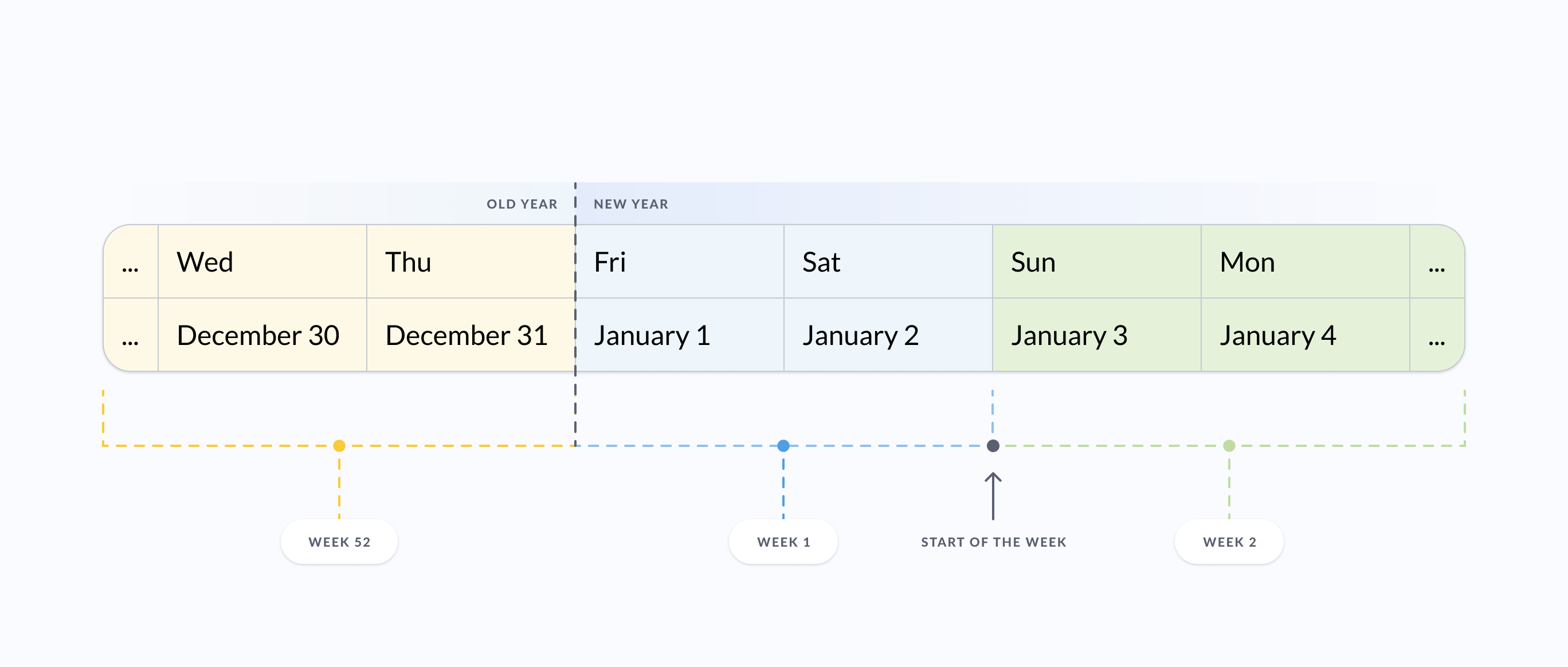 How the week numbers are calculated by US method