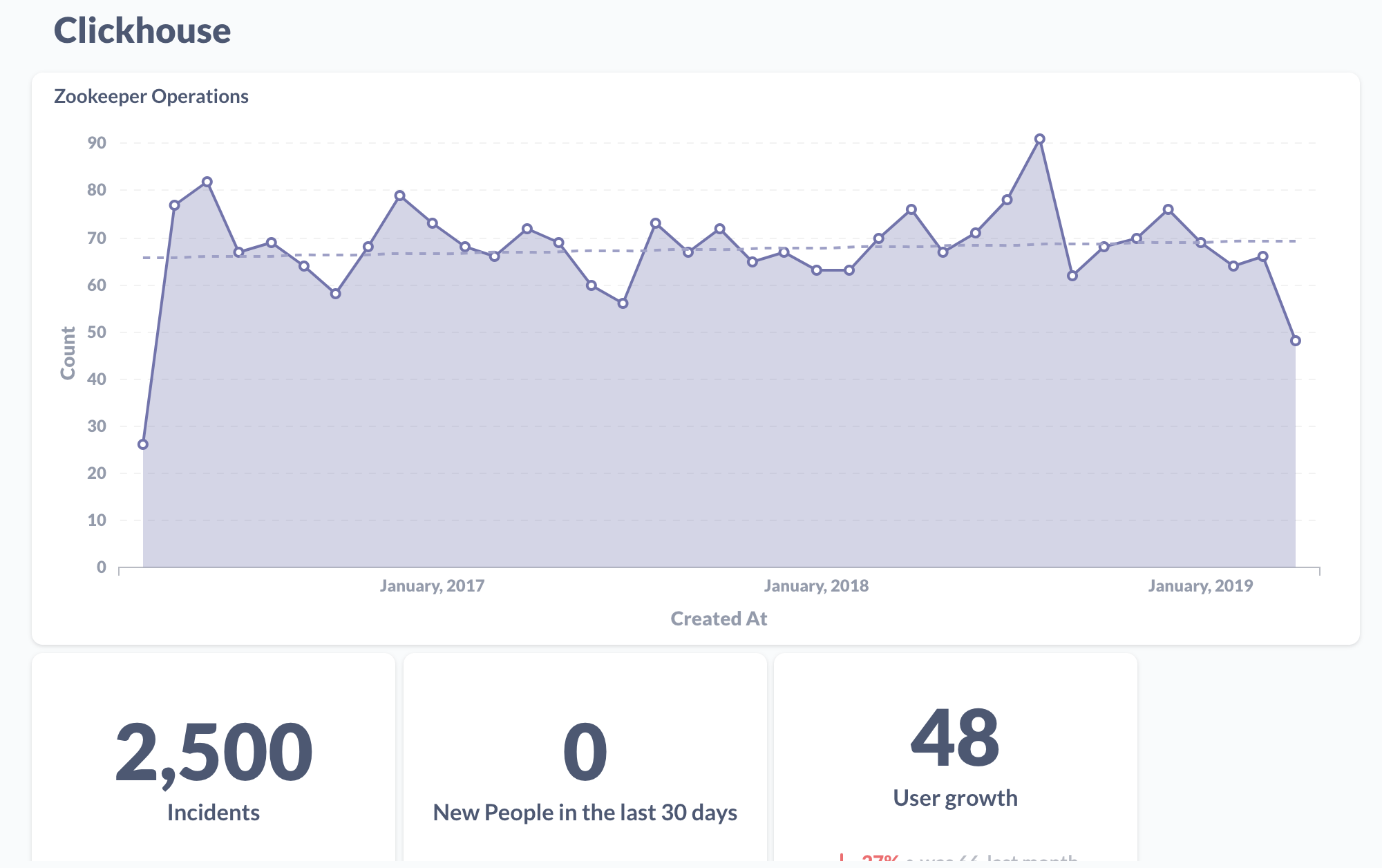 Graphs of Clickhouse