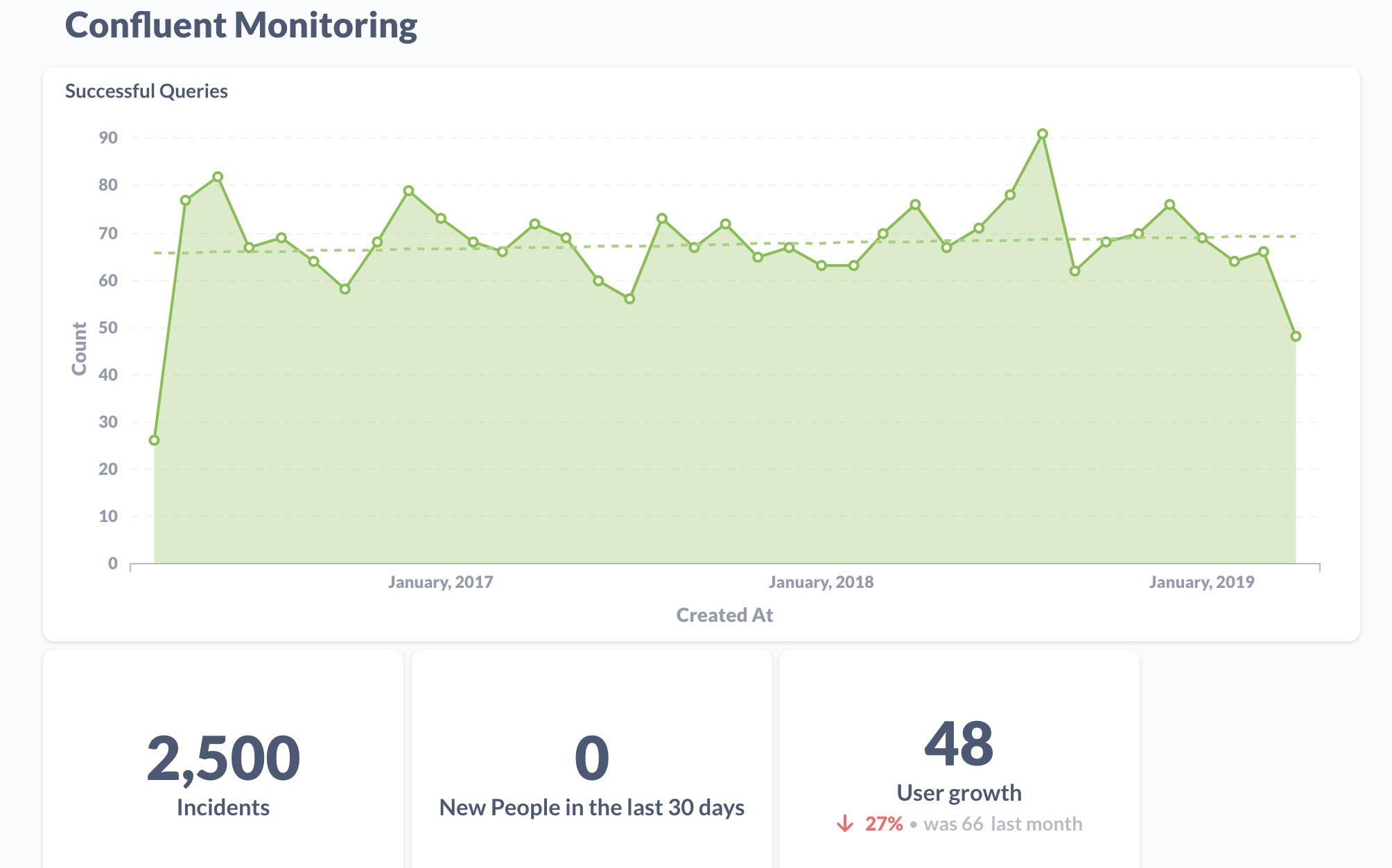 Graphs of Confluent