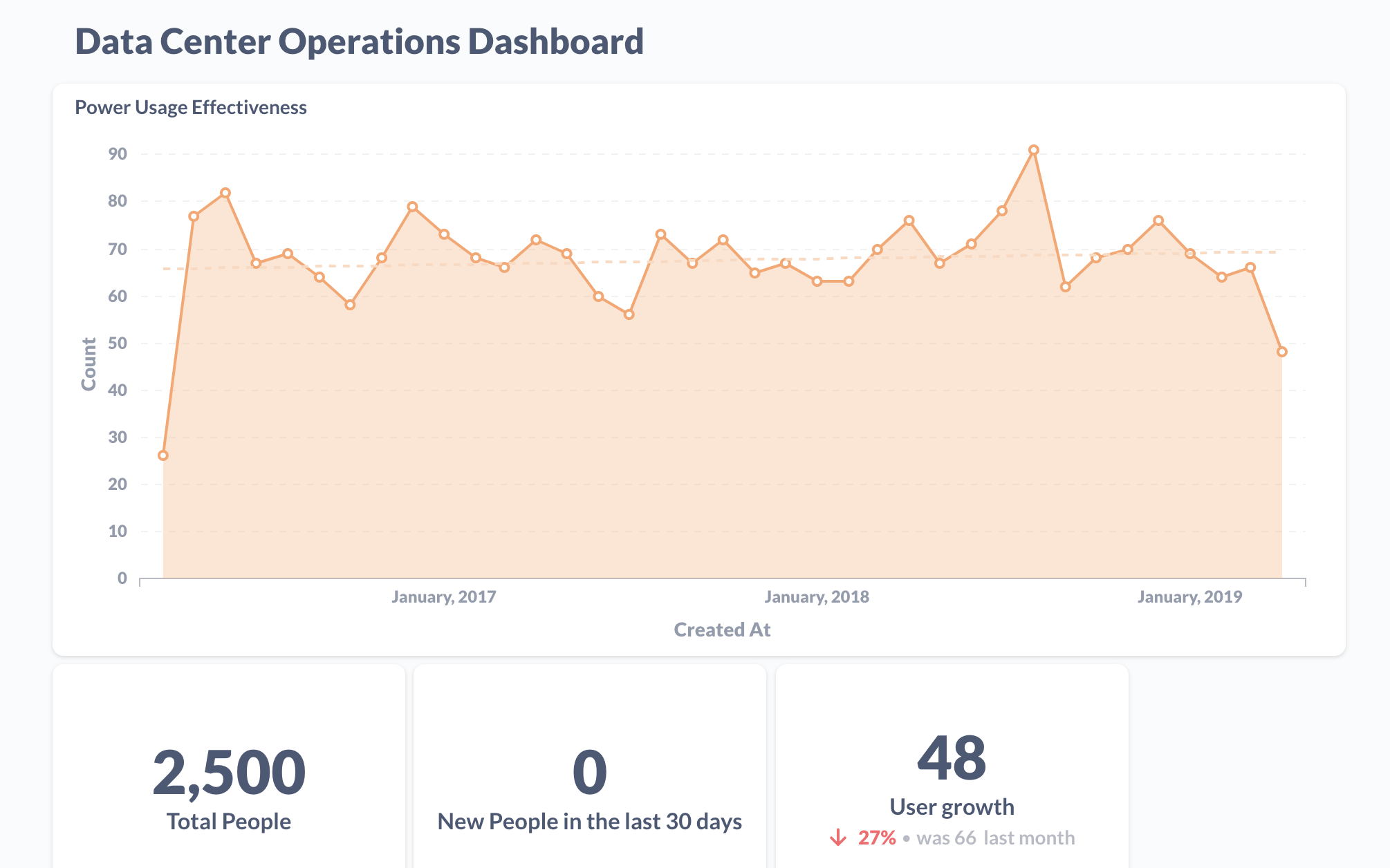 Graphs of Data Center Operations