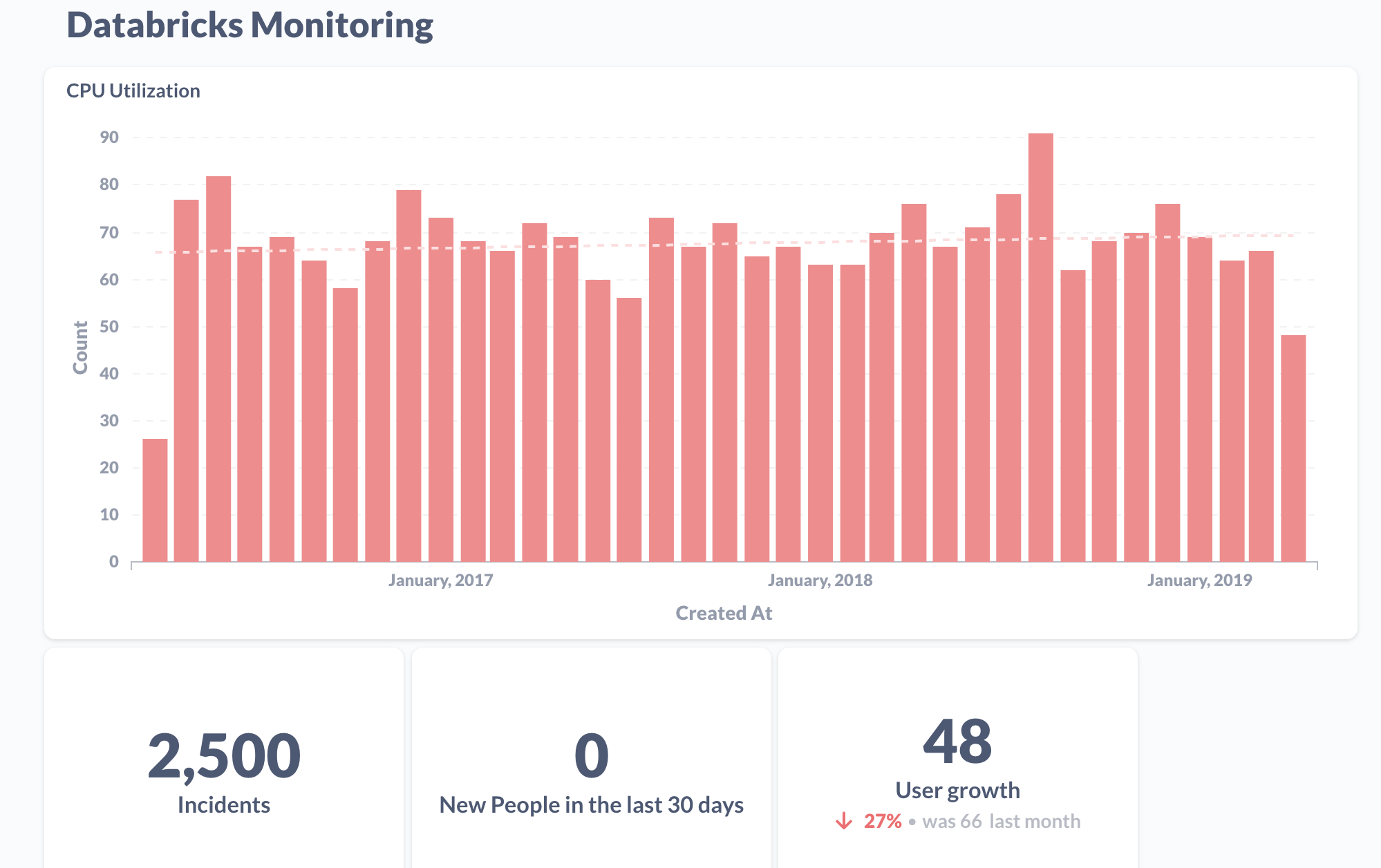 Graphs of Databricks