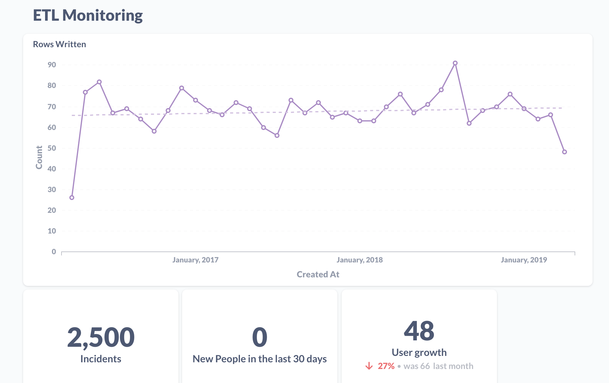 Graphs of ETL Monitoring