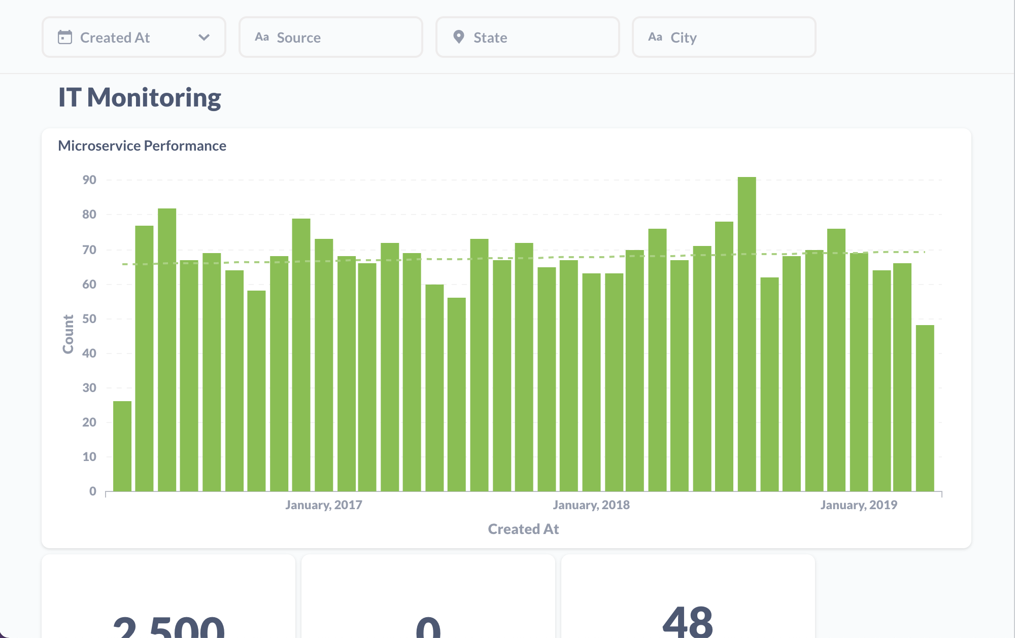 Graphs of IT monitoring