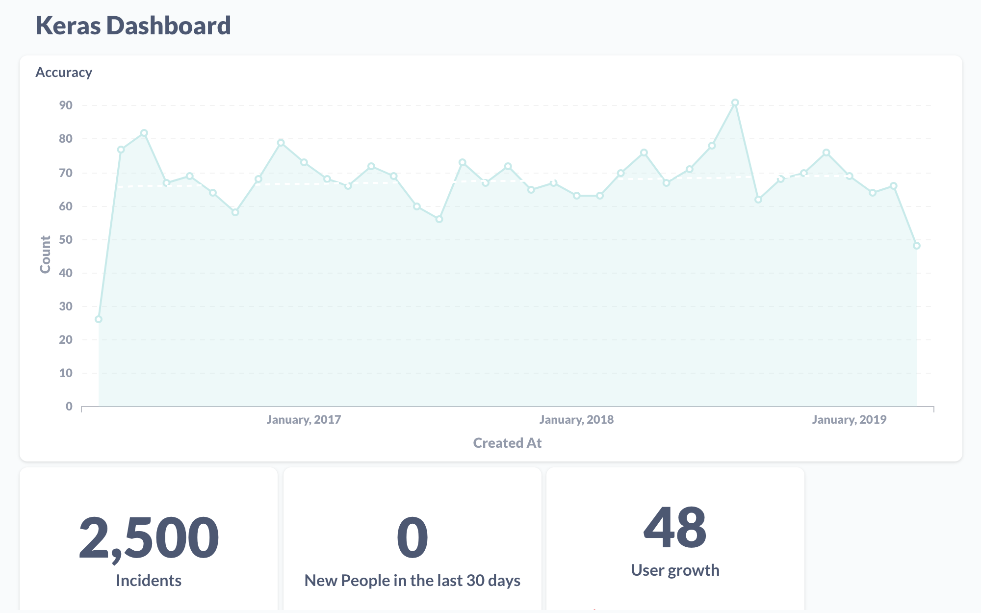 Graphs of Keras