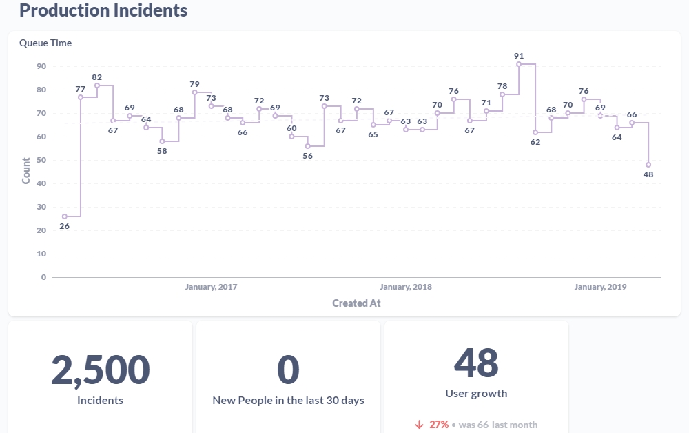 Graphs of Production Incidents