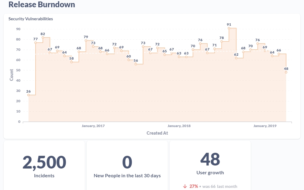 Graphs of Release Burndown