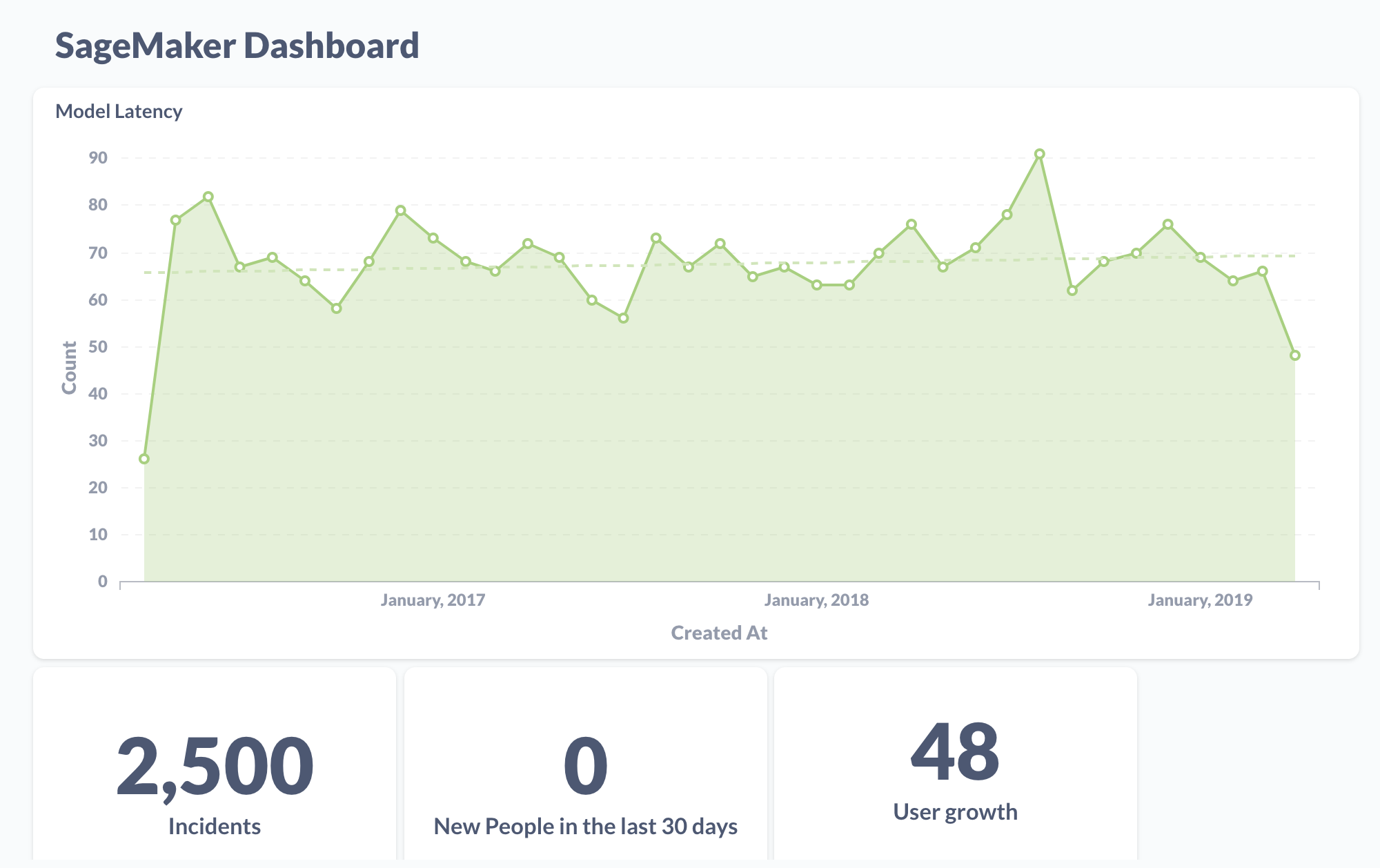 Graphs of Amazon SageMaker