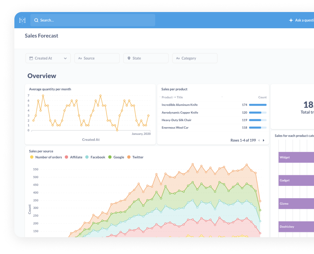 Graphs of Sales forecasting