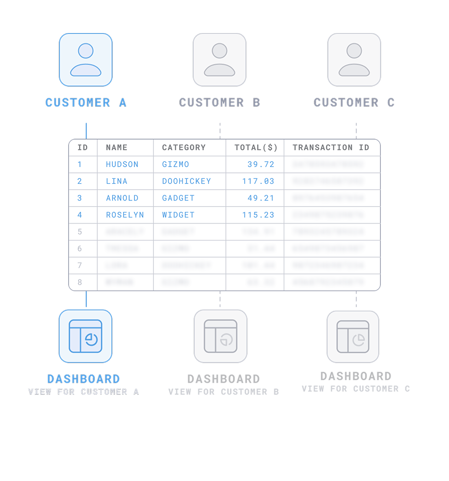 Data segregation row- and column-level security