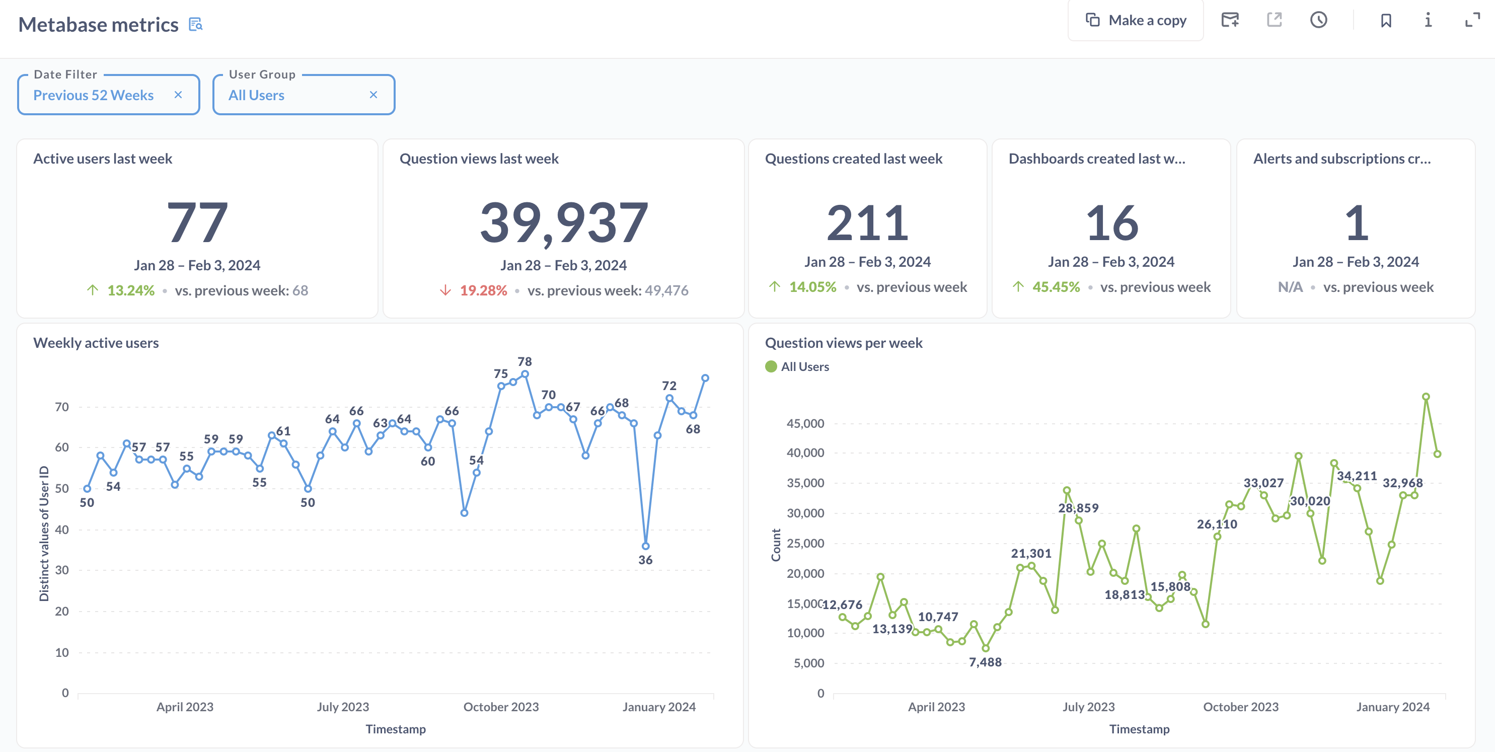 The Metabase metrics dashboard