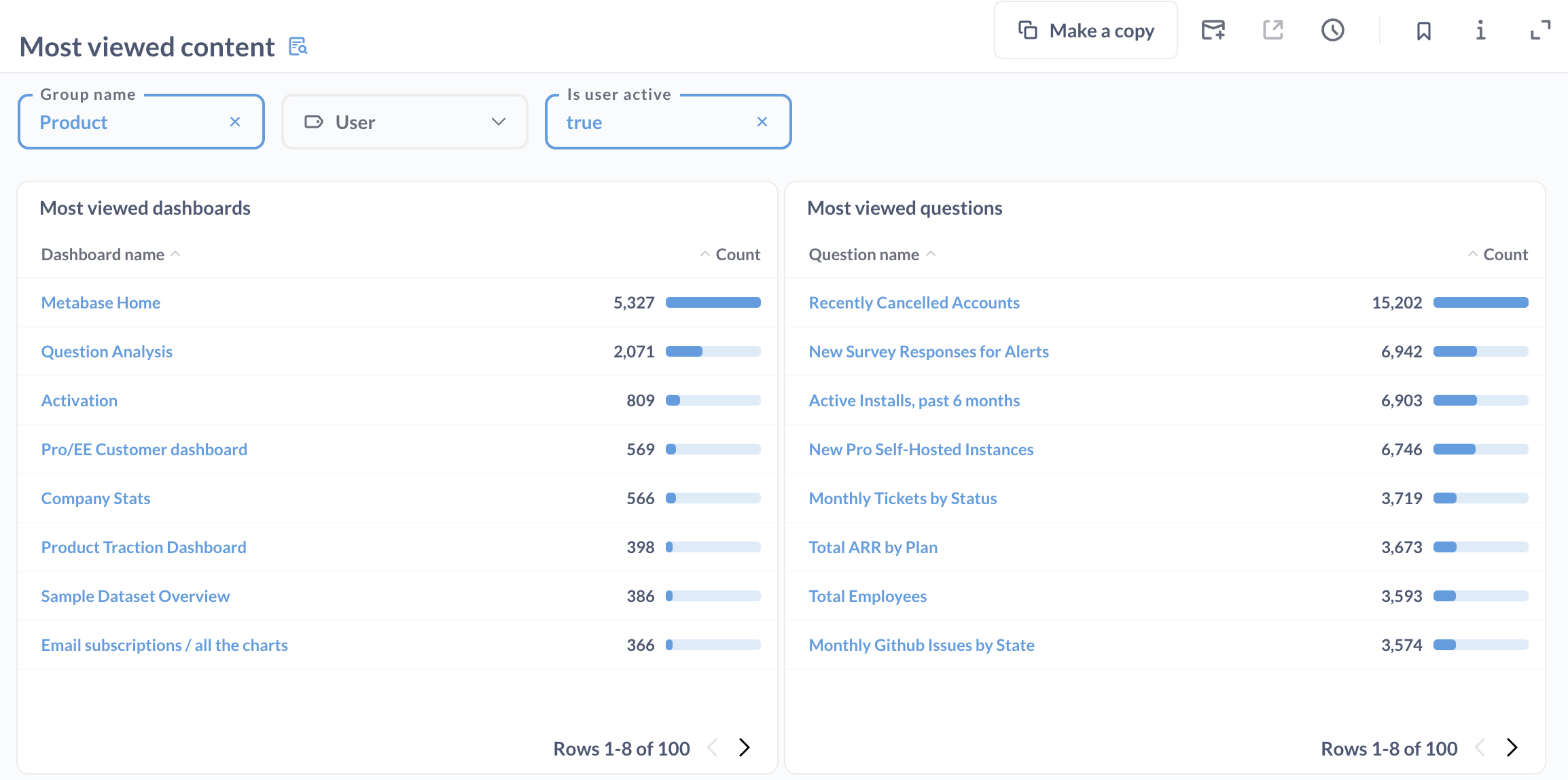 The Most viewed content dashboard, filtered by user group, in Metabase