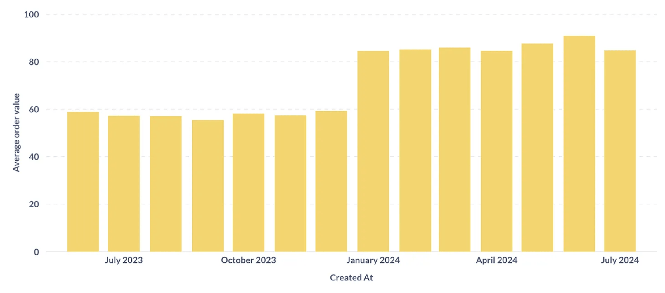 Metabase chart example 1