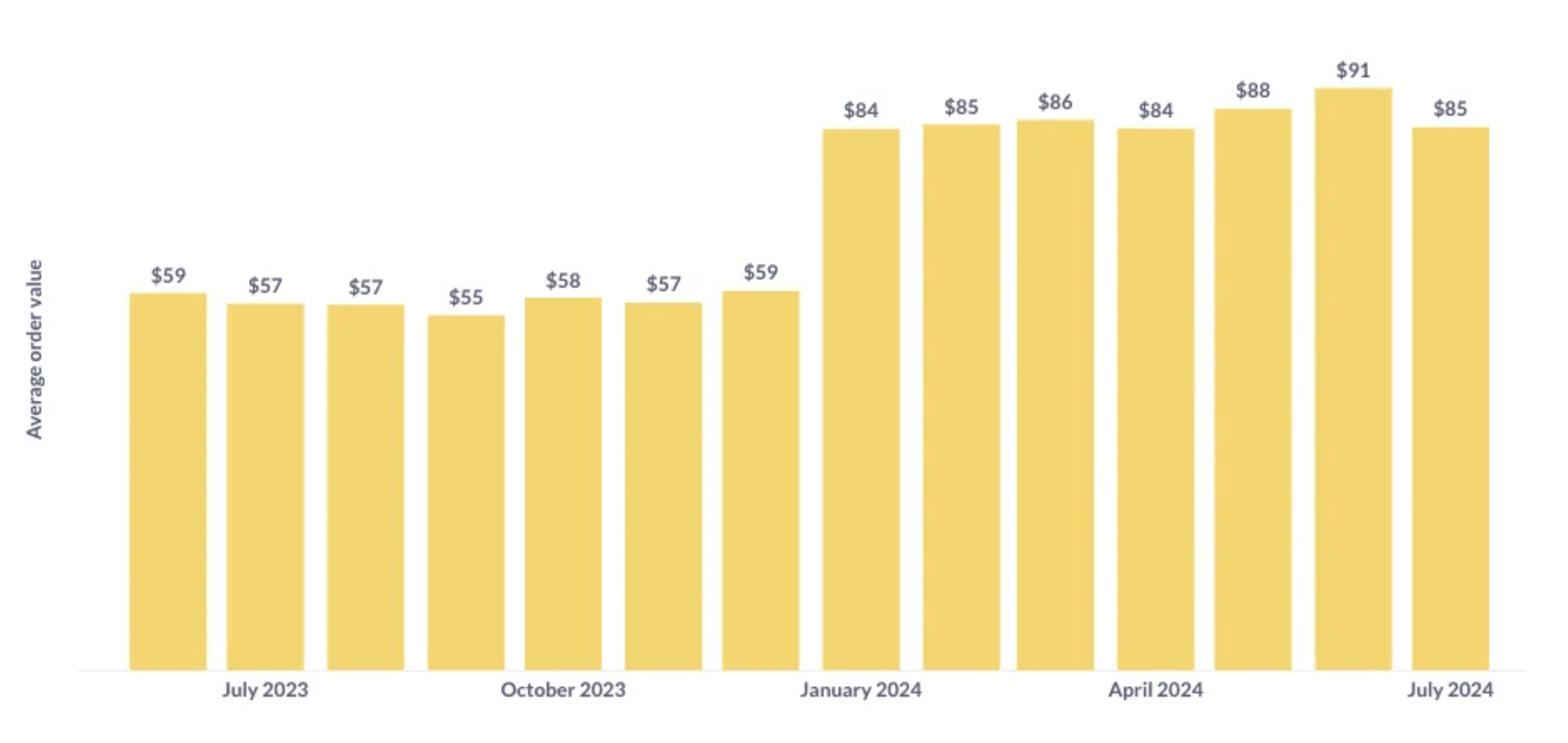 Metabase chart example 2