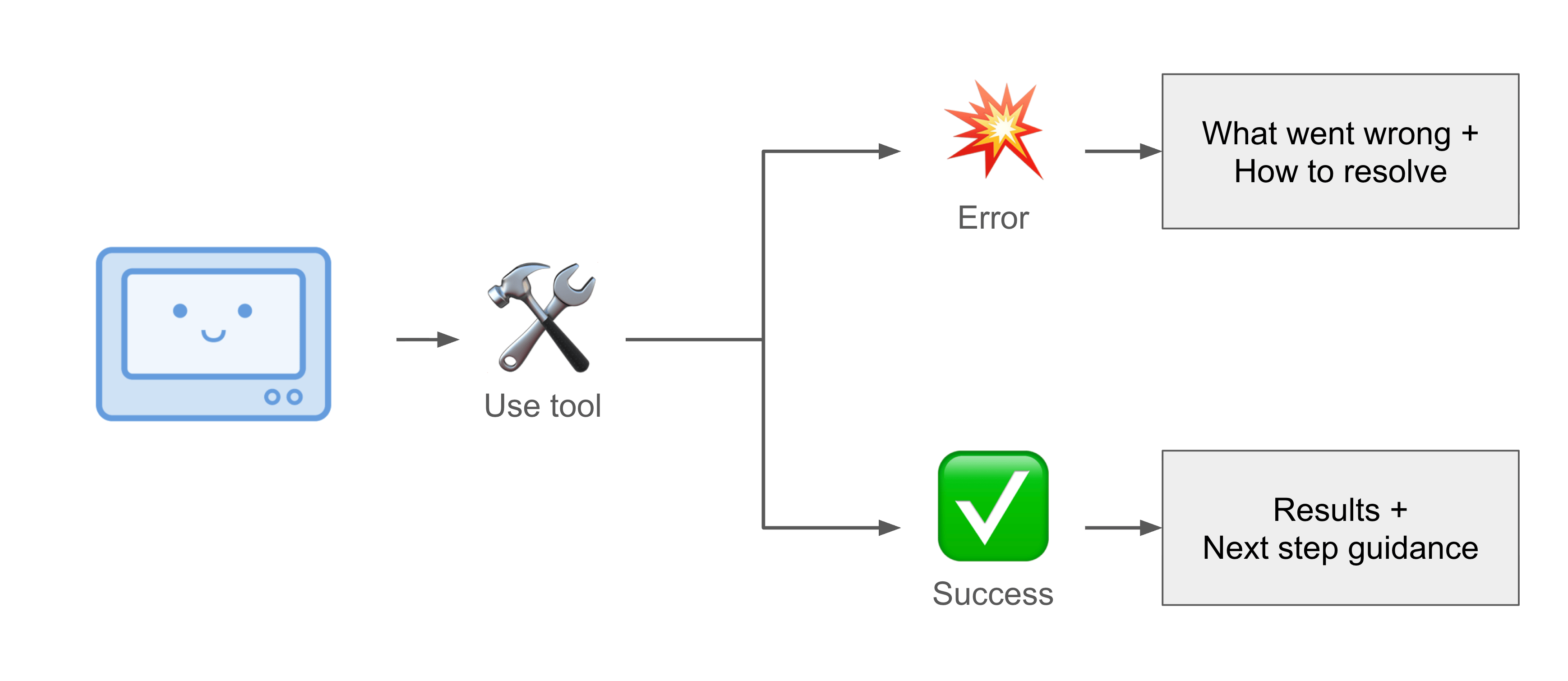 Diagram showing how tool use improved after the changes were made