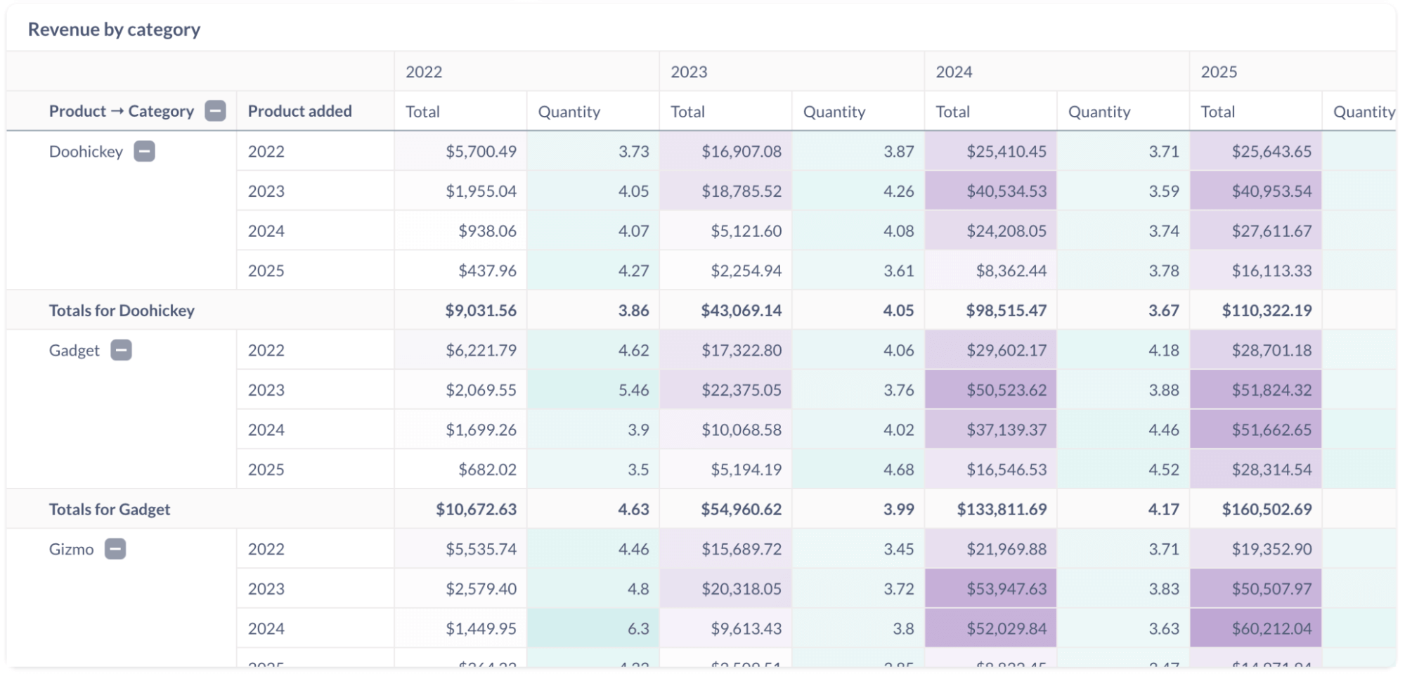 Revenue by category