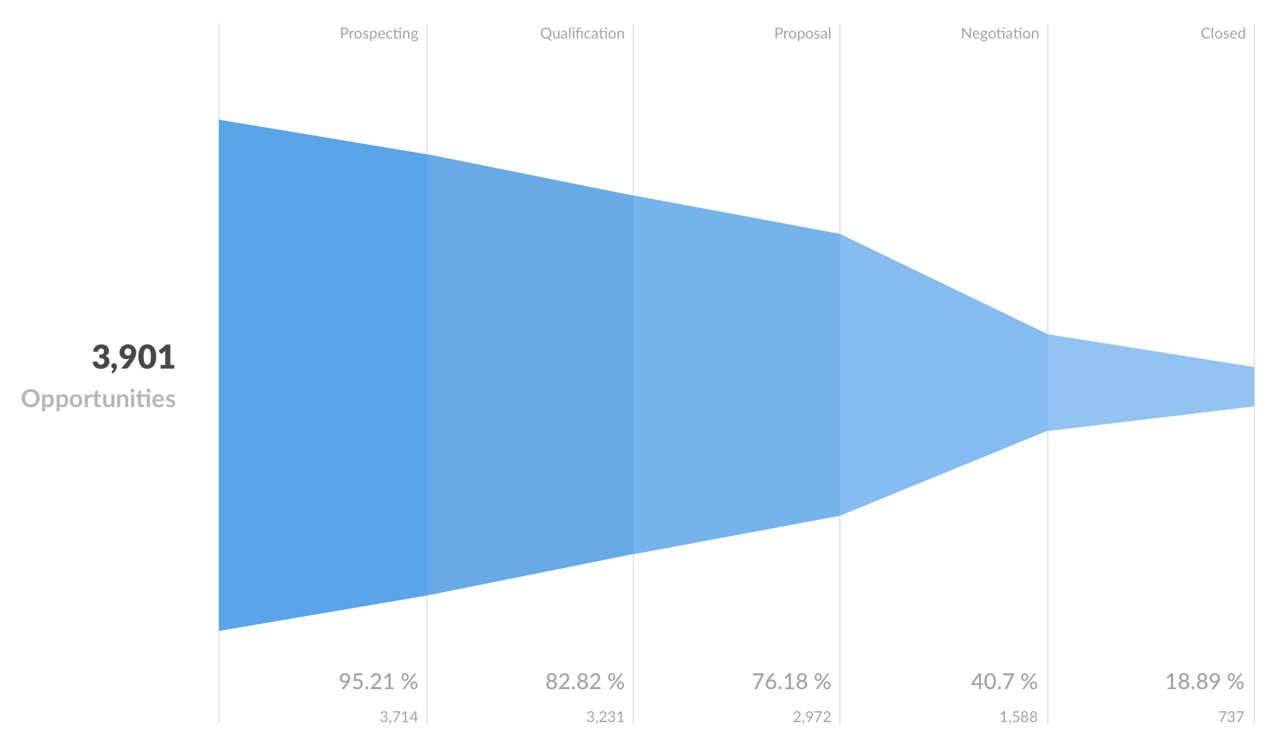 Funnel chart