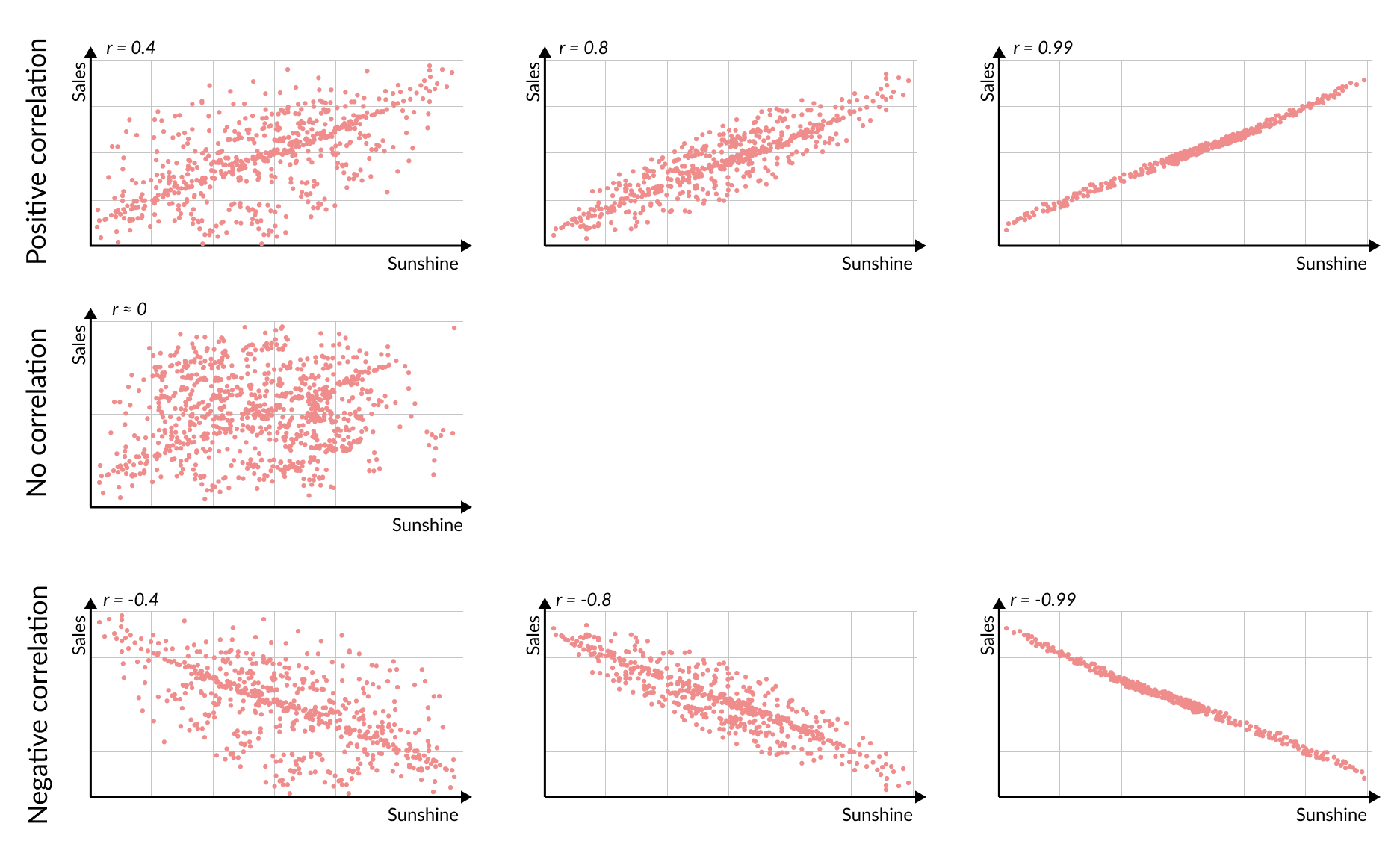 Illustration of different correlation _r_ values