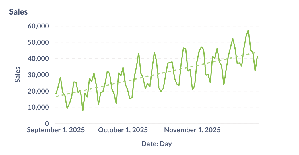 Line chart with trend line added
