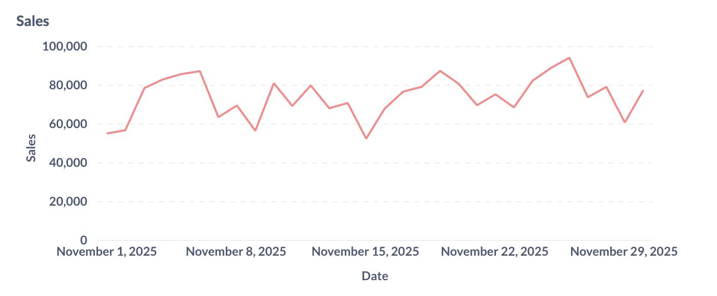 Zoomed-in view of one month of sales data