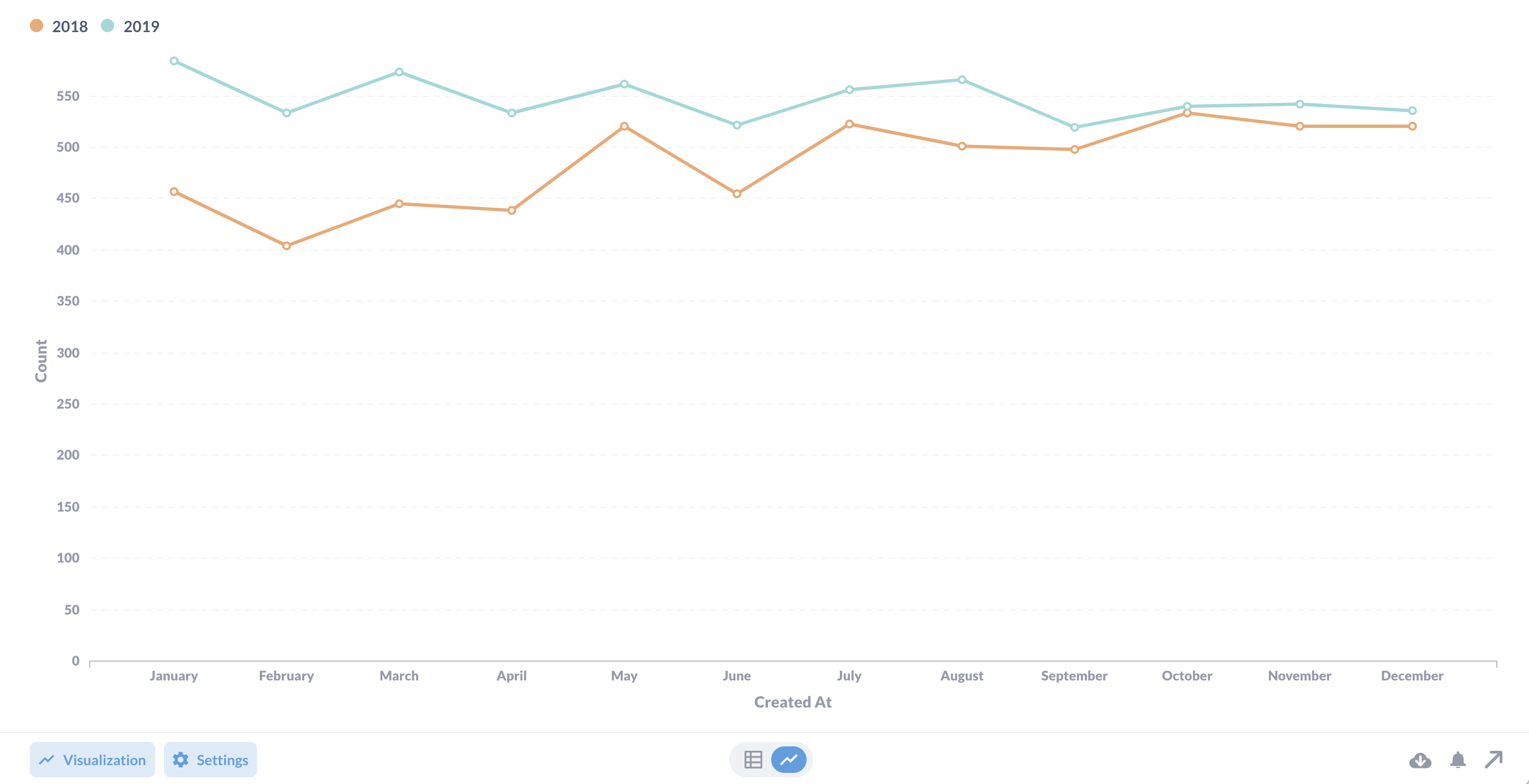 Two time series on the same chart.