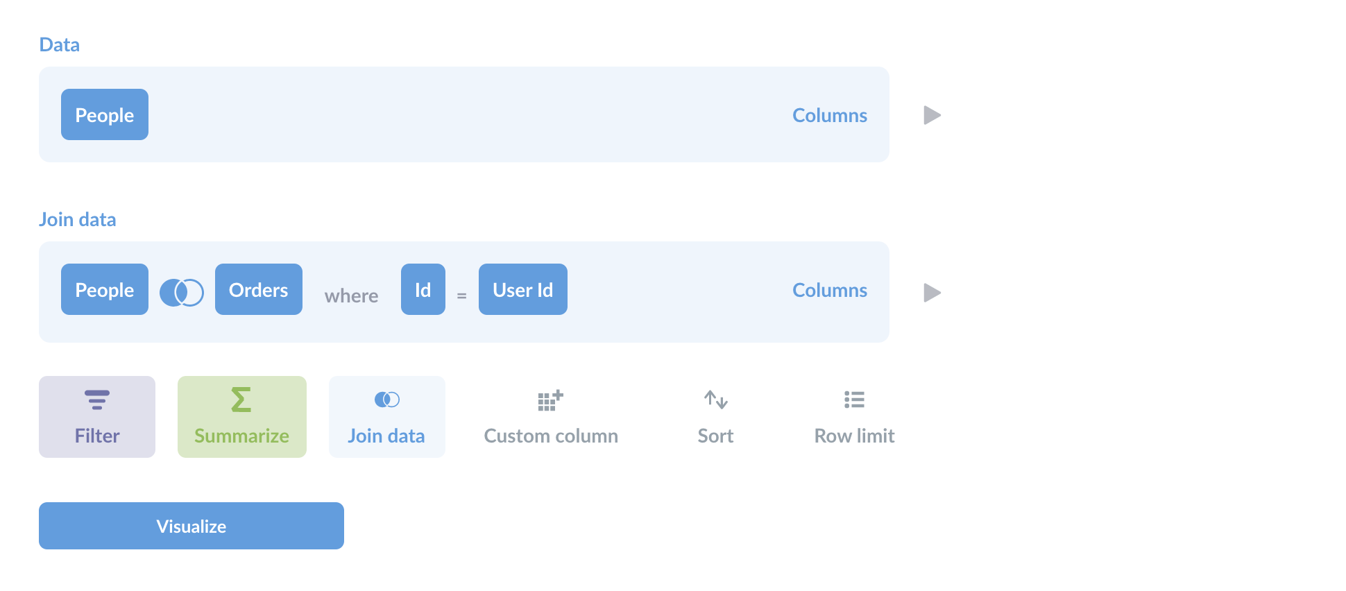 Joining the People table to the Orders table on People.ID = Orders.User_ID.