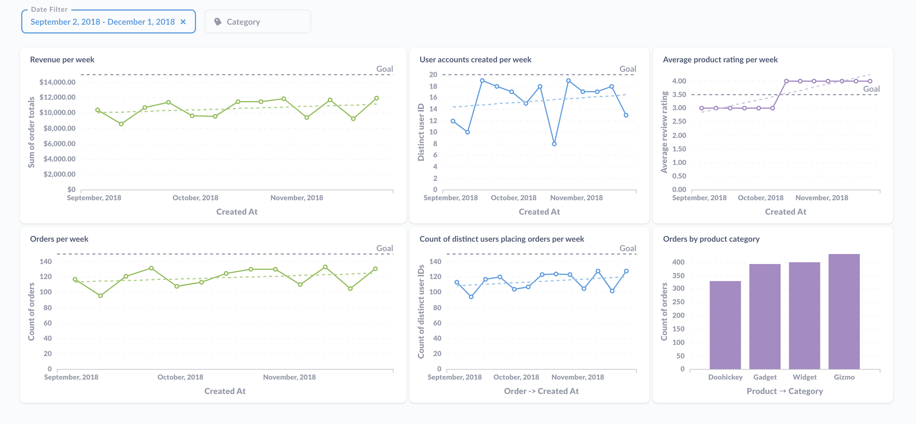 An example KPI dashboard using the Sample Database.