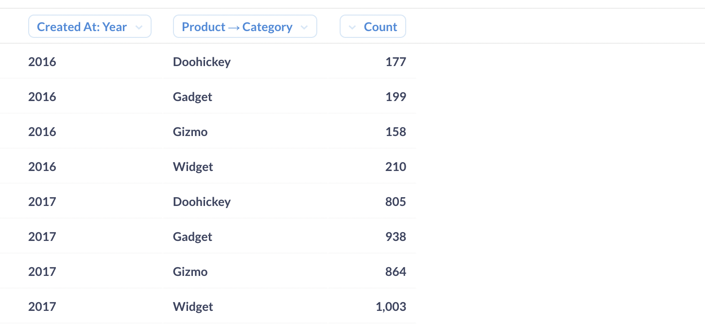 Orders grouped by year and product category.