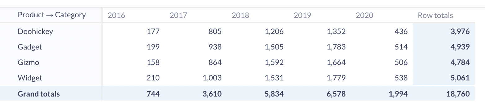 A pivot table in Metabase, where our four product categories now make up the rows and each year a column.