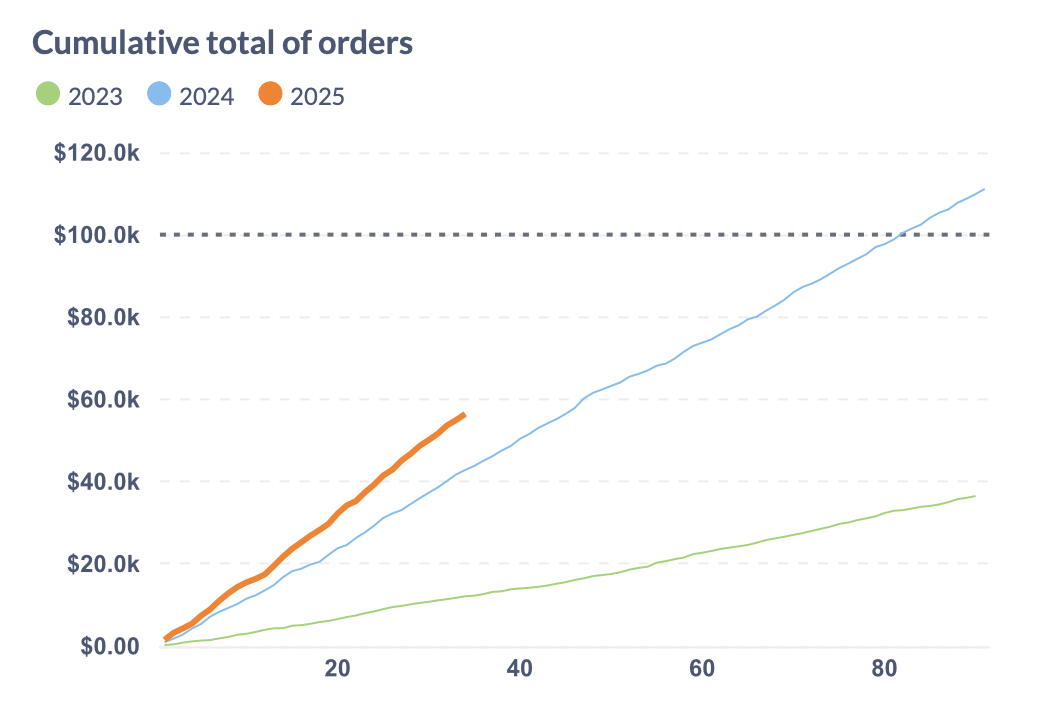 A cumulative value chart comparing the same quarter over multiple years of data 