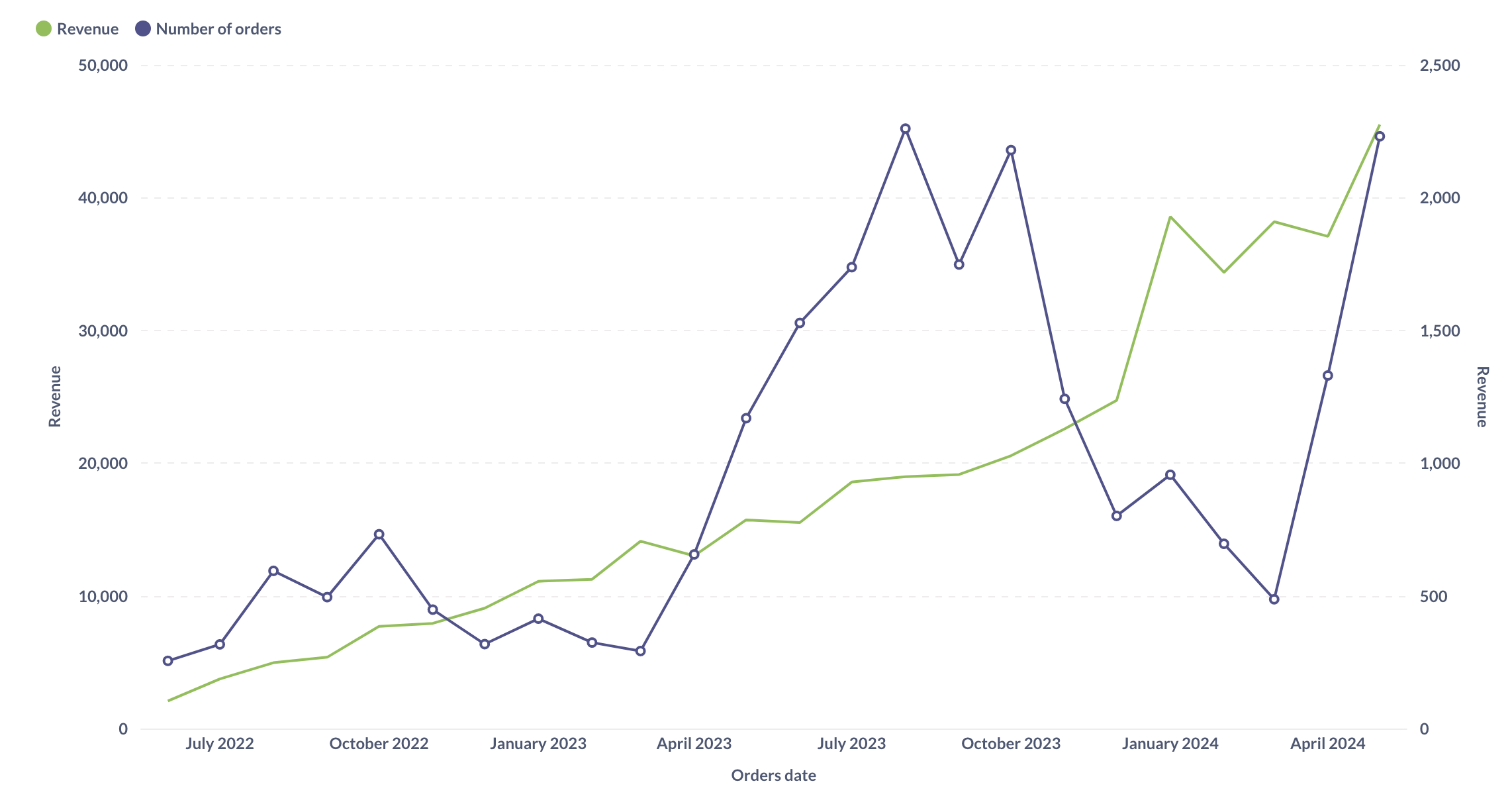 Revenue and orders as a line chart