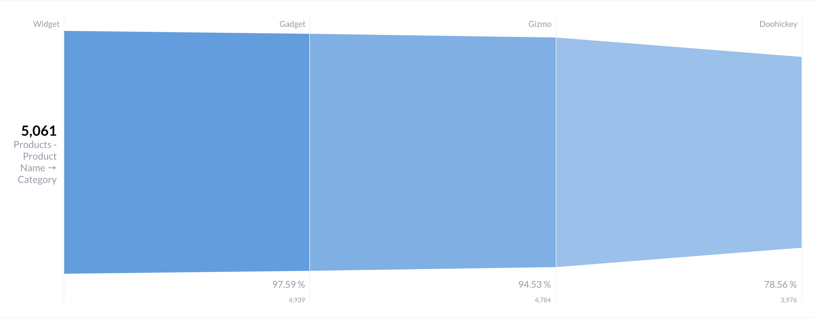 A (rather chubby) funnel chart that uses categories as steps in the funnel.