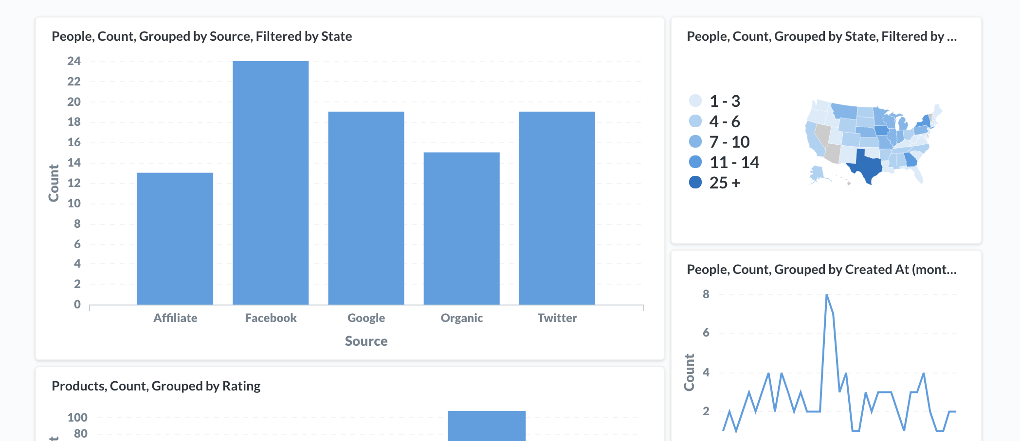 Viewing a dashboard with questions saved in an accessible collection.