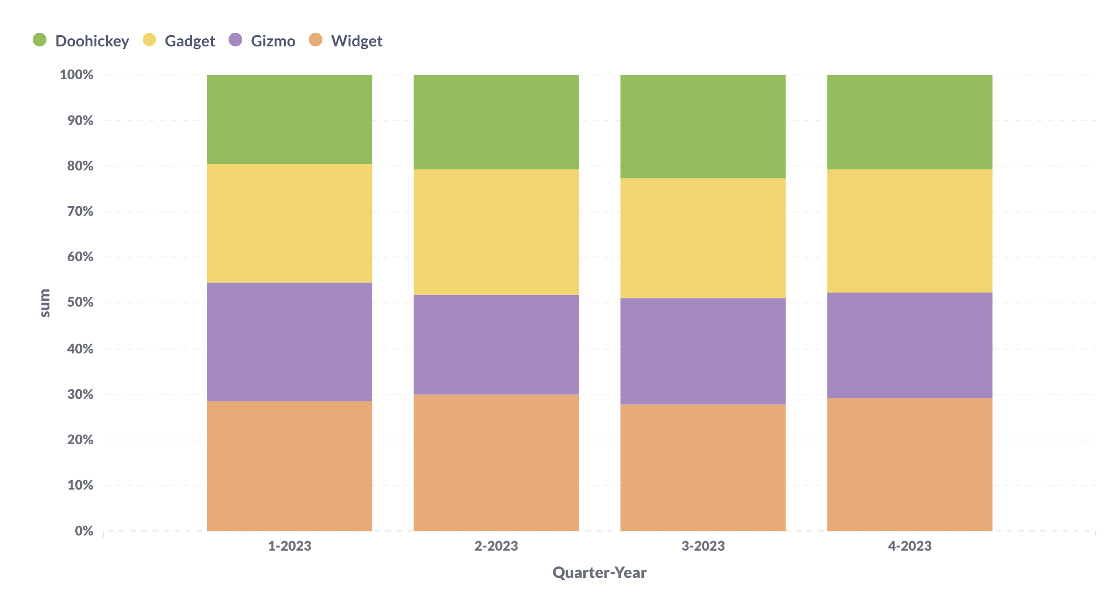 A 100% stacked bar chart.