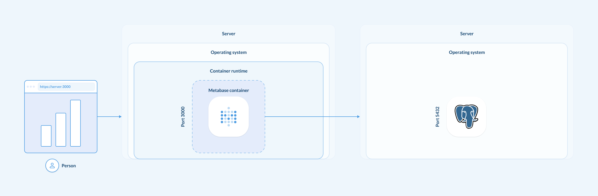 Metabase JAR running in a container, saving its application data in a Postgres database.