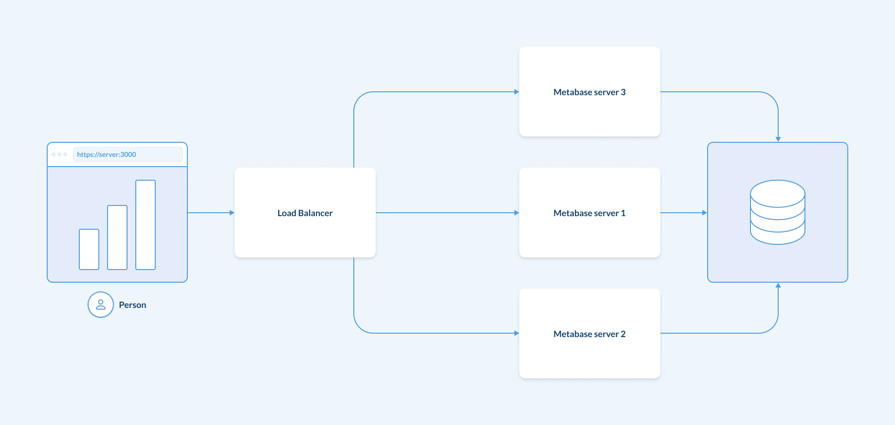 A Metabase setup with a load balancer.