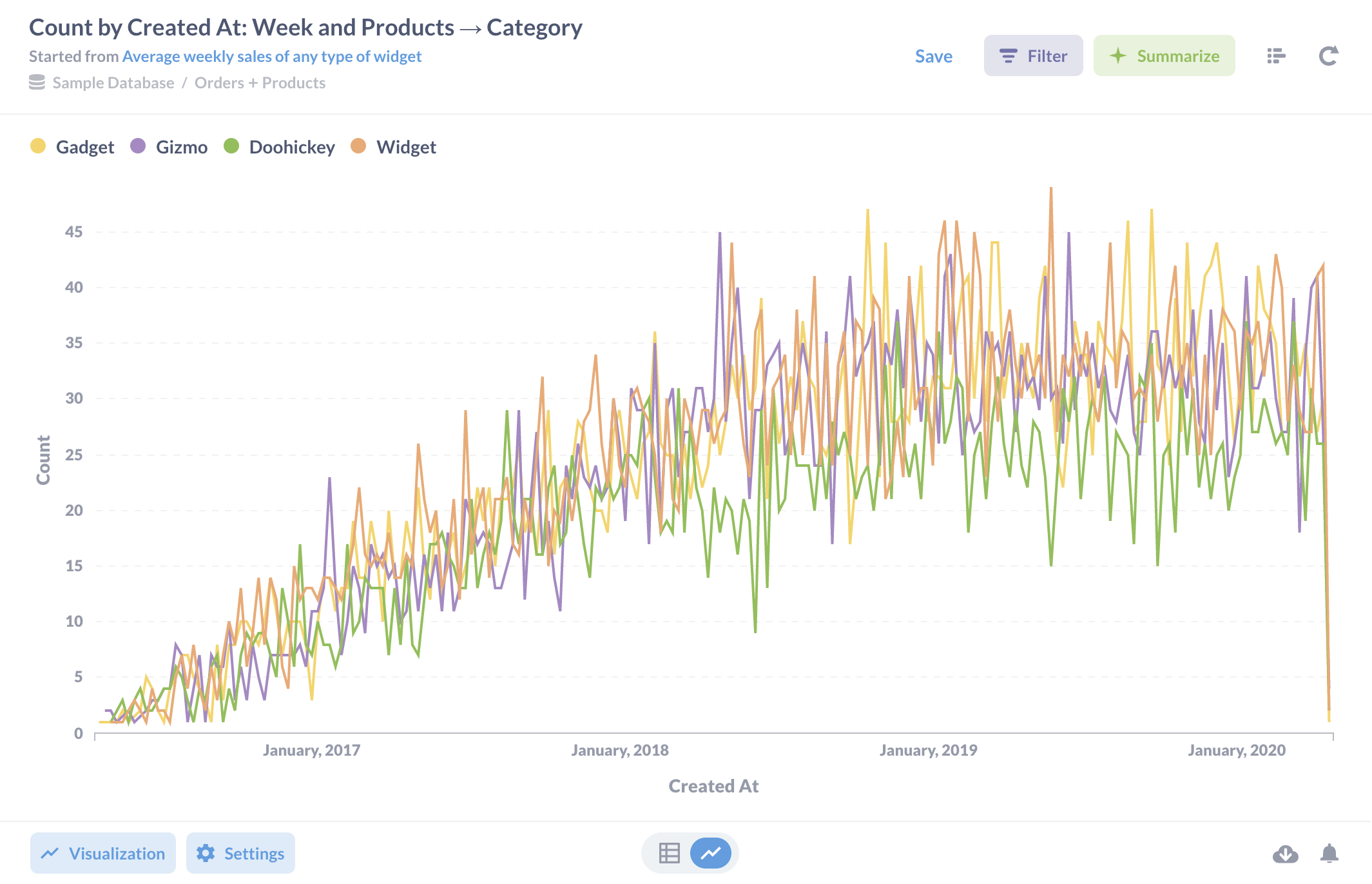 Visualizing weekly totals by category.