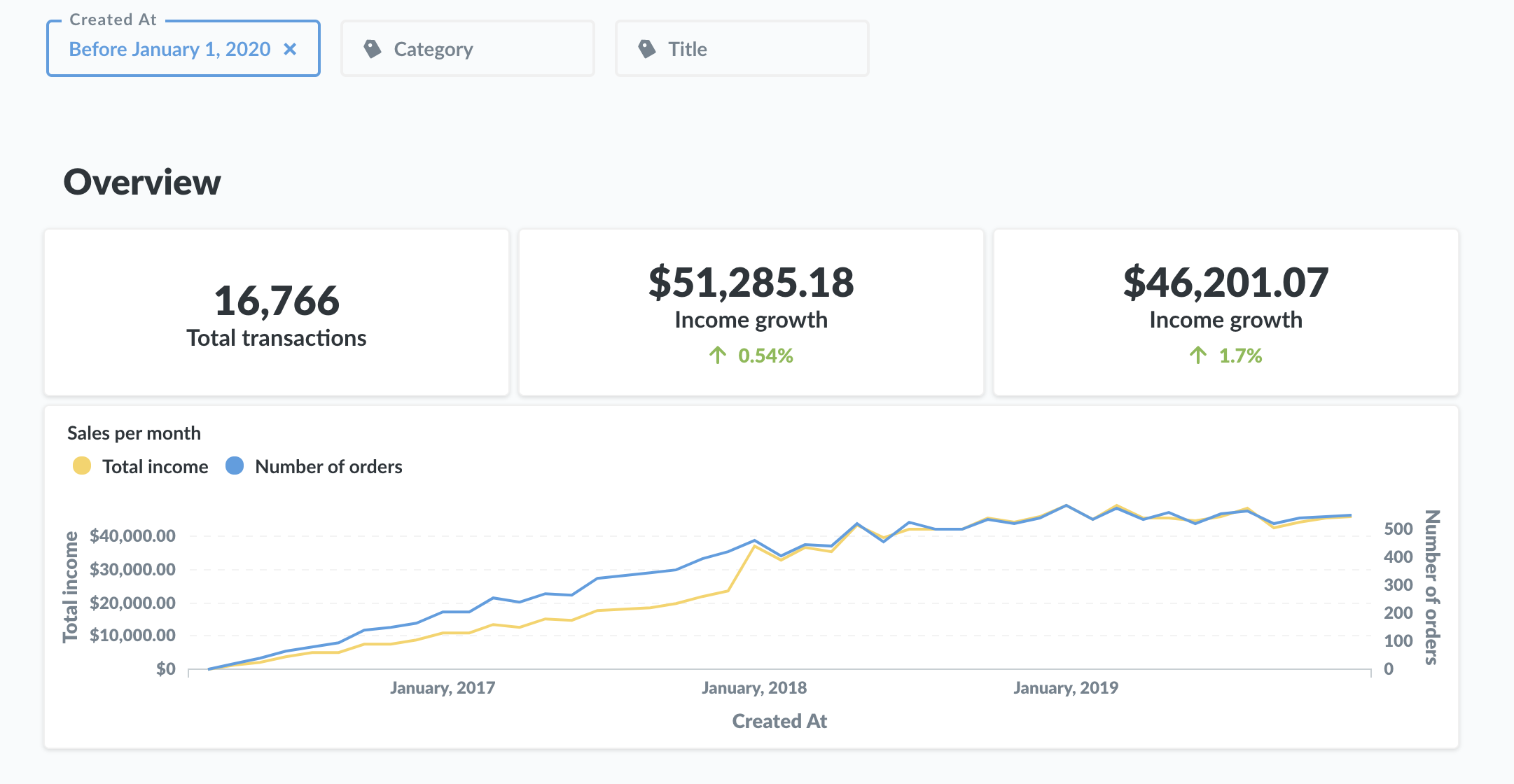 Example dashboard with filter widgets using data from the Sample Database included with Metabase.