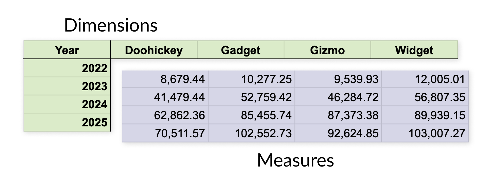 Breaking up the structure of a spreadsheet table into dimensions and measures