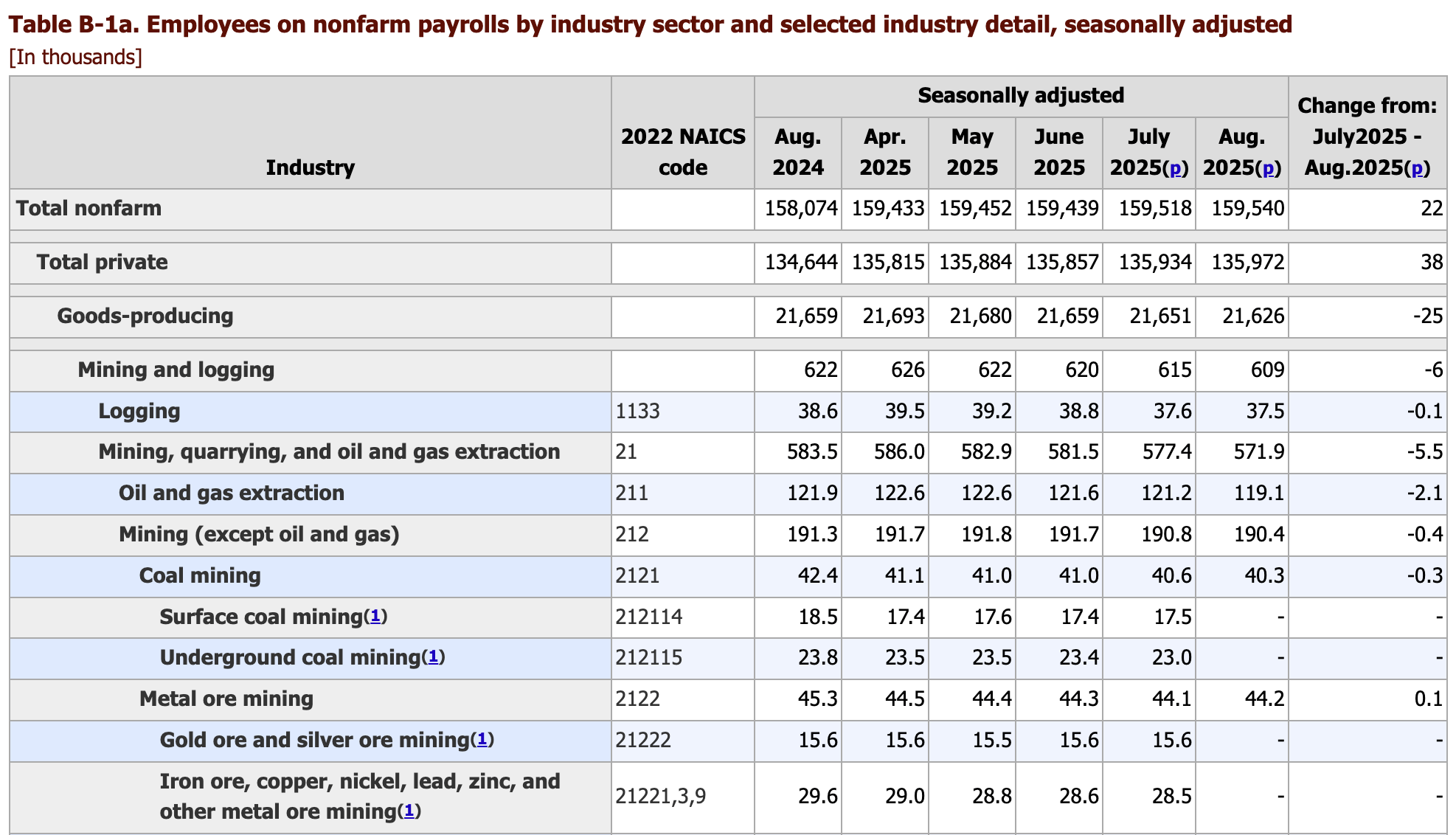 A spreadsheet with hierarchy