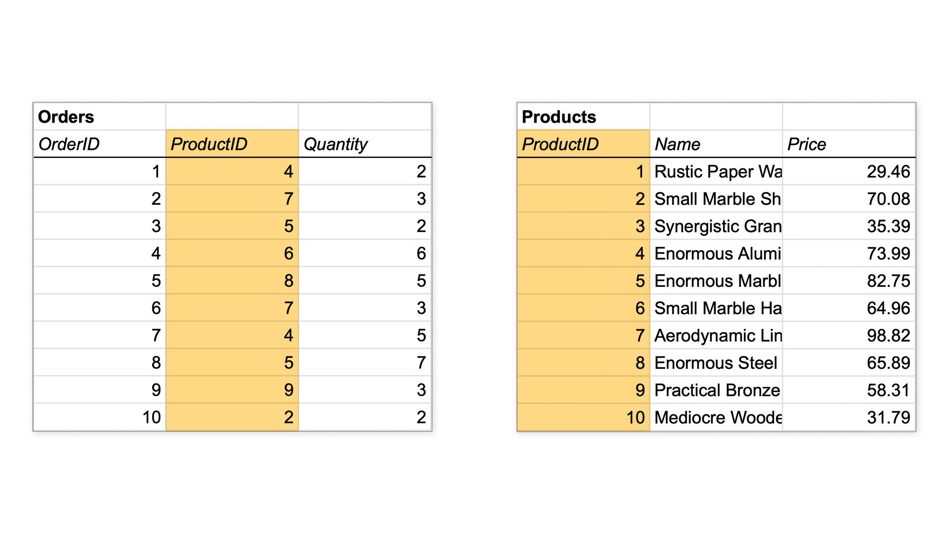 Product and Order spreadsheets with ProductID columns highlighted