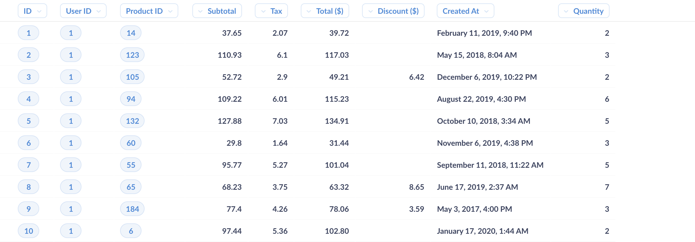 The Orders table displayed as a chart.