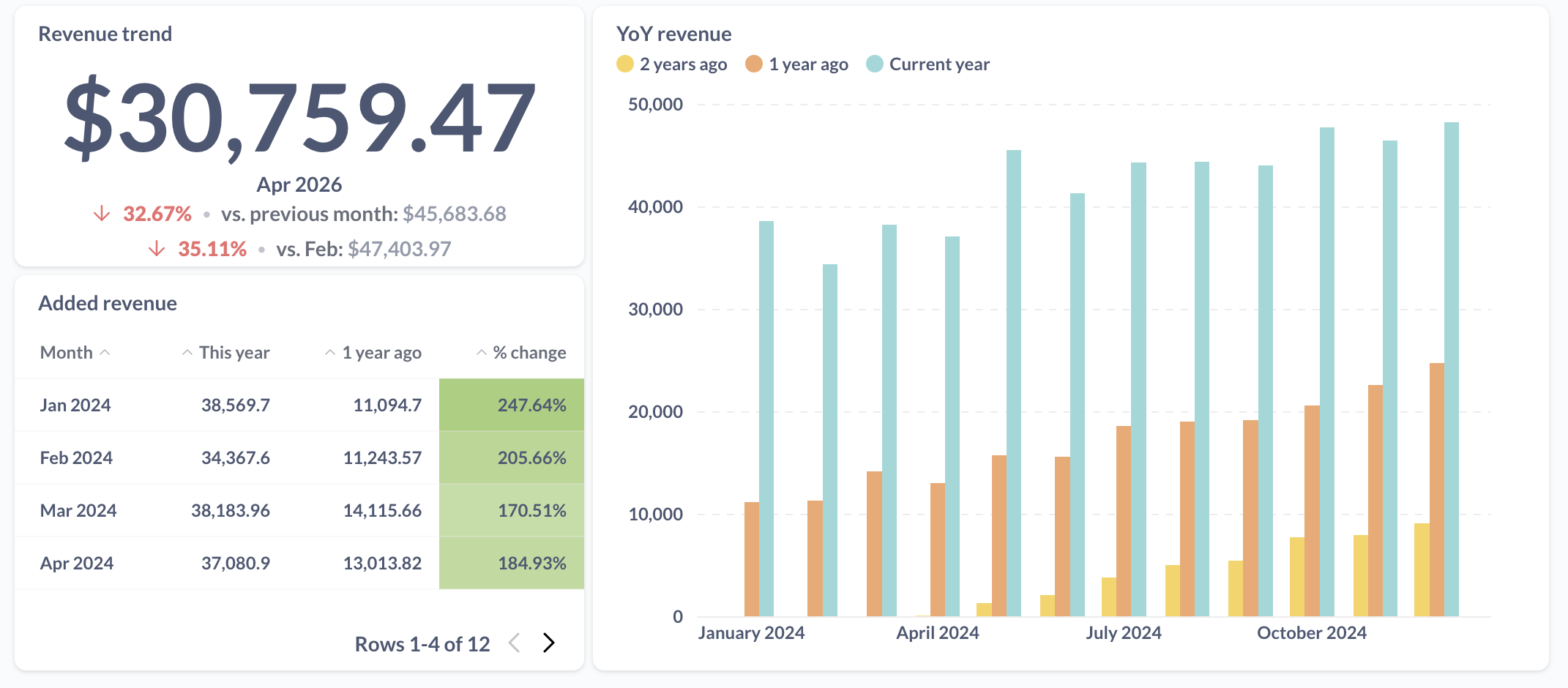 A dashboard with a monthly trend chat, a YoY chart, and a percentage change chart