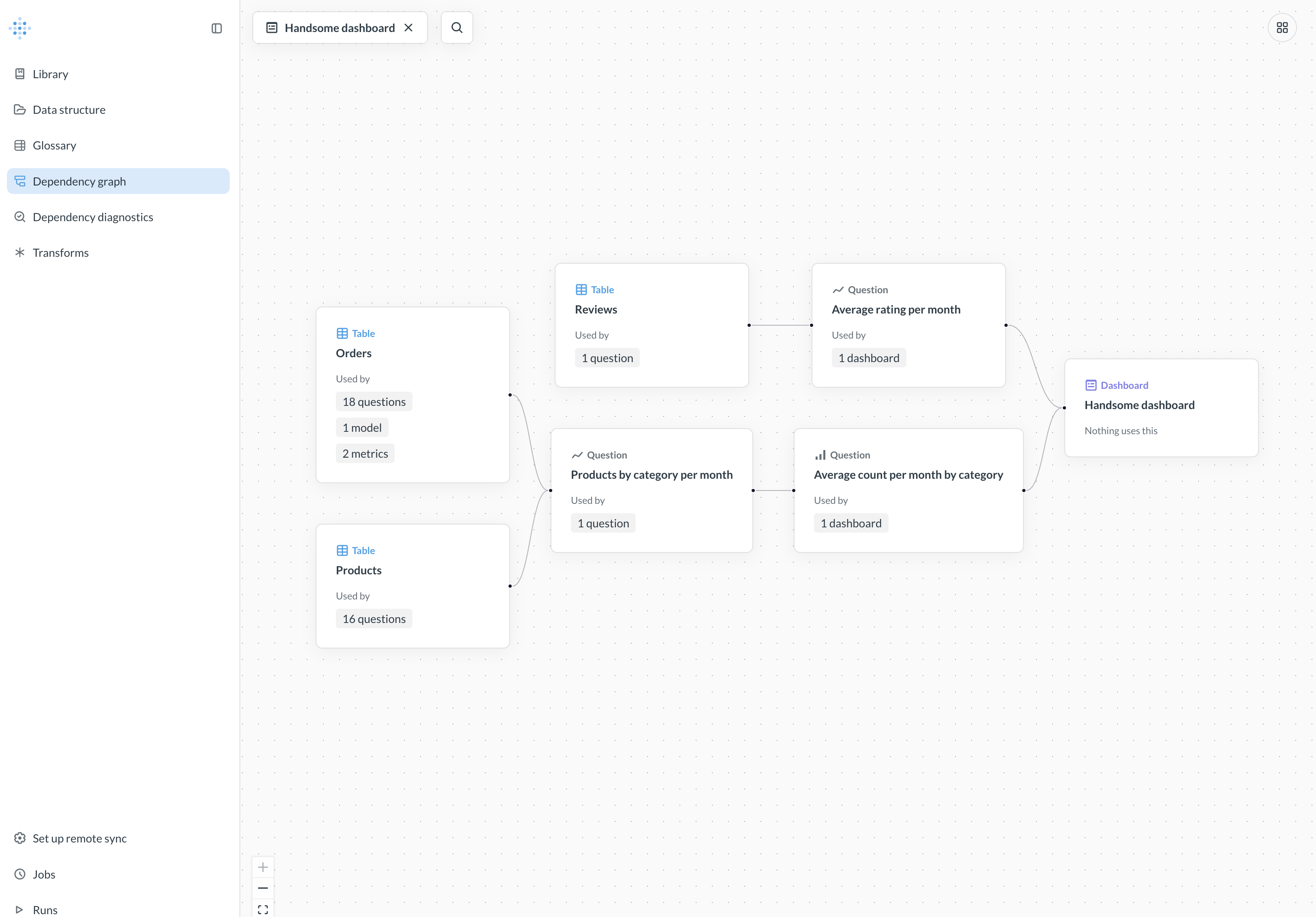 The dependency graph shows what depends on what.