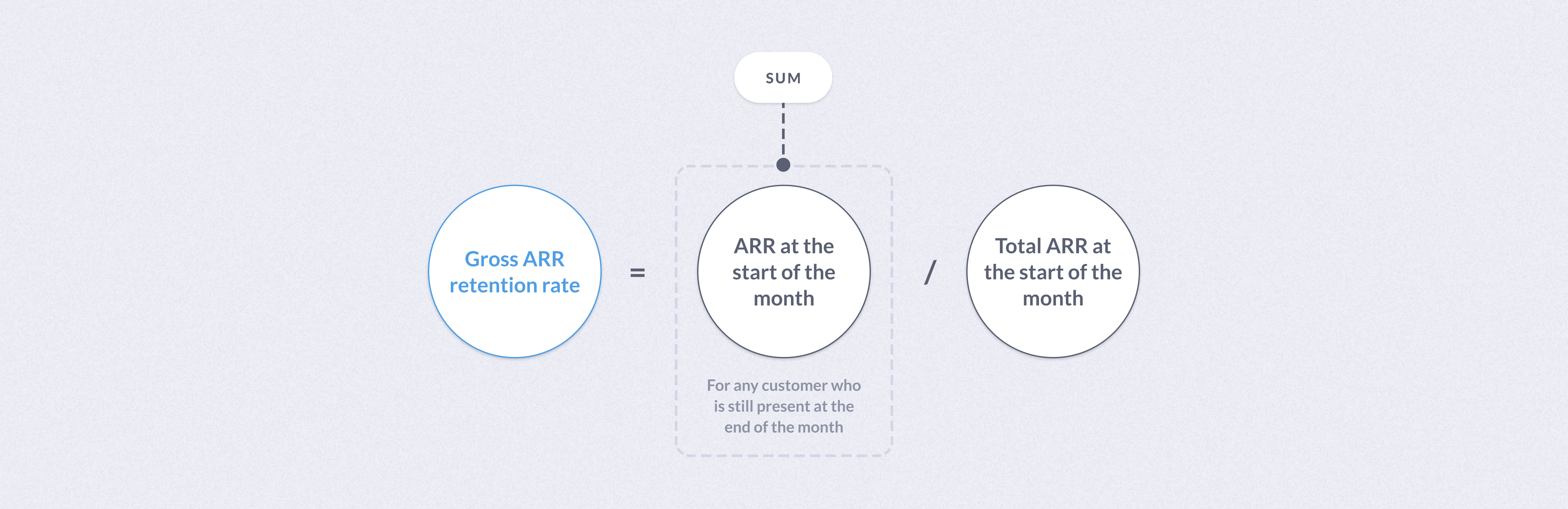 Gross ARR retention rate